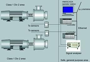 Figure 3. Each sensor is routed to the control room, or safe area, via a Division 2 rated transmitter. All equipment in the control room is interconnected with high-speed Ethernet. This picture illustrates a system